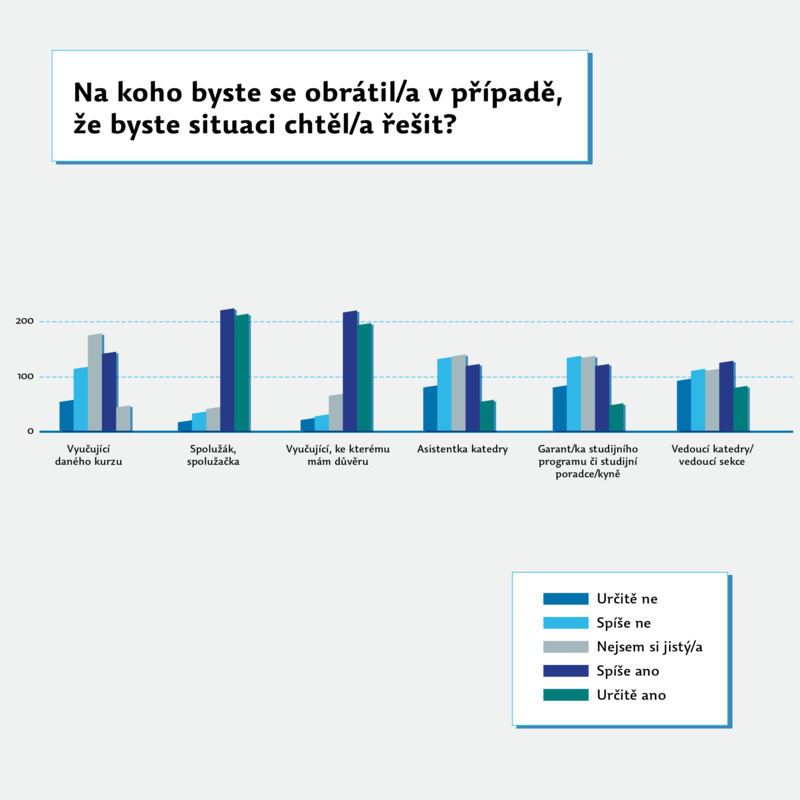 Graf 1: Největší důvěru mají studující v případě řešení problémů při studiu ke svým spolužákům, popřípadě k vybraným vyučujícím.