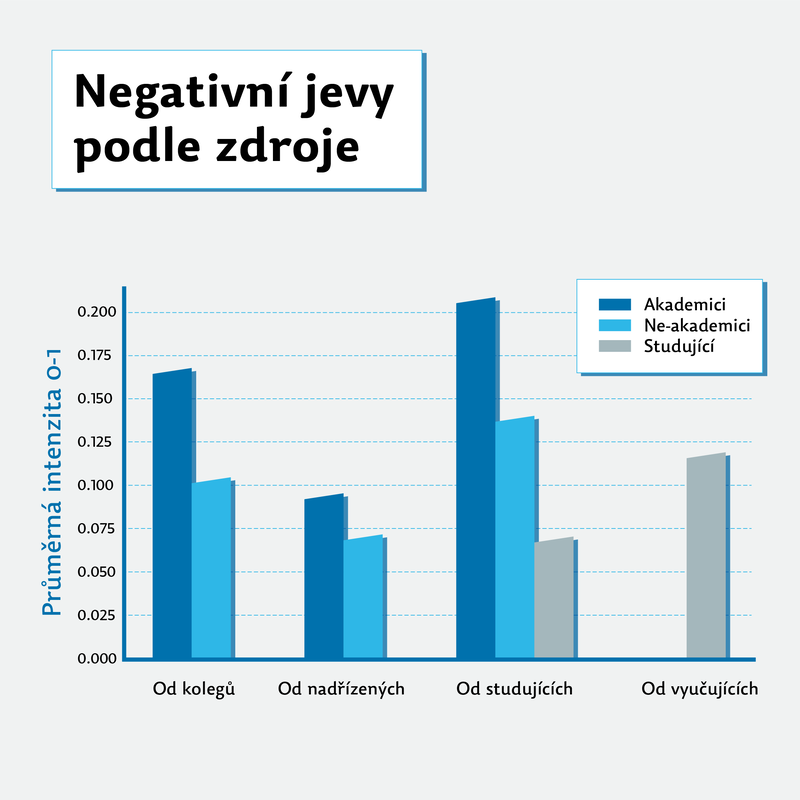 Graf 4: Porovnání zdroje negativních jevů podle jednotlivých částí komunity FF UP (studující, osoby na akademických i neakademických pozicích).