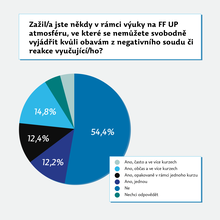 Graf 2: Mírná většina studujících vnímá klima při výuce jako dobré a svobodné, nicméně téměř 40 % studujících mělo obavy v některém z kurzů vyjádřit svůj názor.