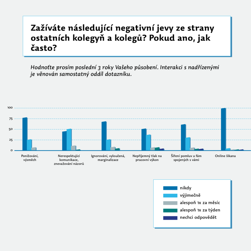 Graf 3: Akademičtí pracující uvádí různou škálu jevů, které zhoršují jejich pracovní prostředí.